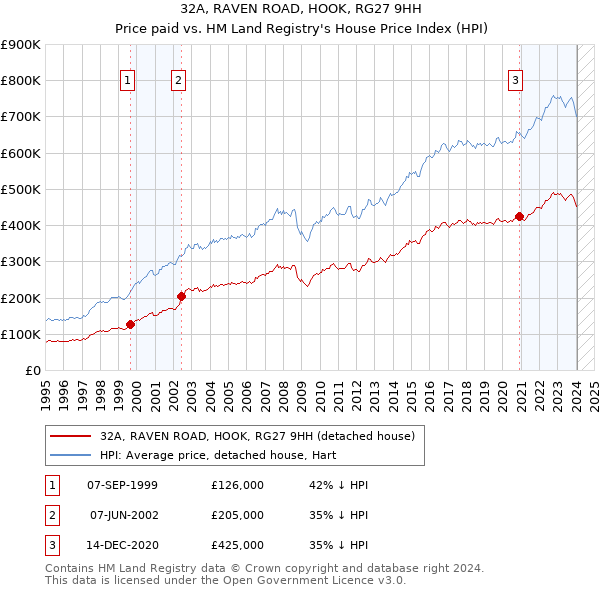 32A, RAVEN ROAD, HOOK, RG27 9HH: Price paid vs HM Land Registry's House Price Index