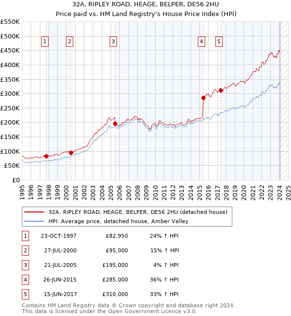 32A, RIPLEY ROAD, HEAGE, BELPER, DE56 2HU: Price paid vs HM Land Registry's House Price Index