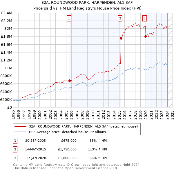 32A, ROUNDWOOD PARK, HARPENDEN, AL5 3AF: Price paid vs HM Land Registry's House Price Index
