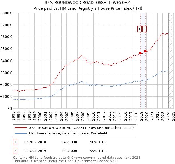 32A, ROUNDWOOD ROAD, OSSETT, WF5 0HZ: Price paid vs HM Land Registry's House Price Index