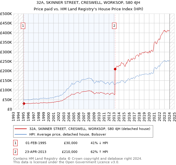 32A, SKINNER STREET, CRESWELL, WORKSOP, S80 4JH: Price paid vs HM Land Registry's House Price Index