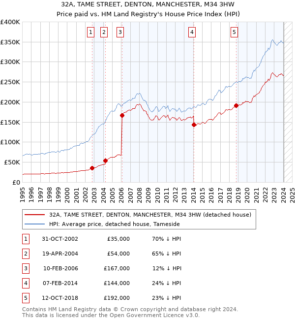 32A, TAME STREET, DENTON, MANCHESTER, M34 3HW: Price paid vs HM Land Registry's House Price Index