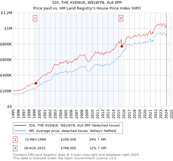 32A, THE AVENUE, WELWYN, AL6 0PP: Price paid vs HM Land Registry's House Price Index