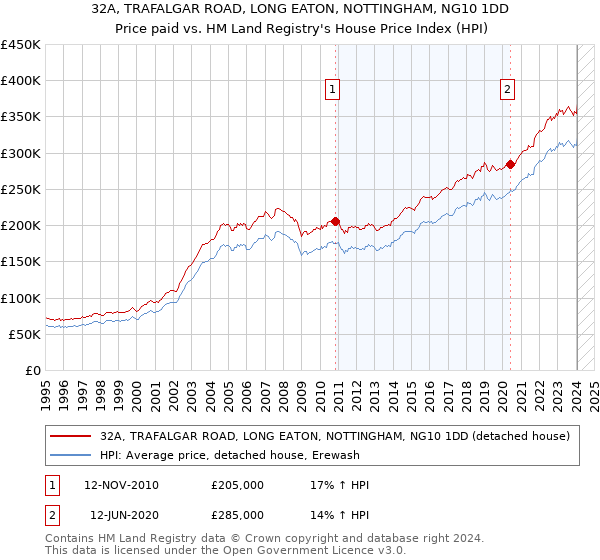 32A, TRAFALGAR ROAD, LONG EATON, NOTTINGHAM, NG10 1DD: Price paid vs HM Land Registry's House Price Index