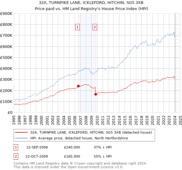 32A, TURNPIKE LANE, ICKLEFORD, HITCHIN, SG5 3XB: Price paid vs HM Land Registry's House Price Index