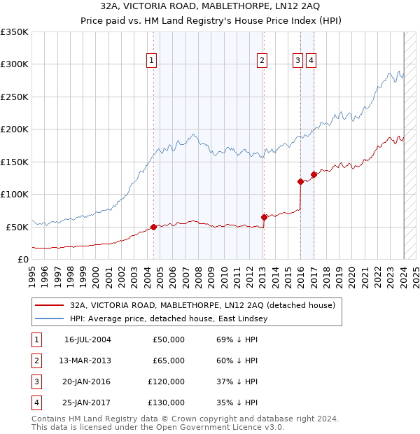 32A, VICTORIA ROAD, MABLETHORPE, LN12 2AQ: Price paid vs HM Land Registry's House Price Index