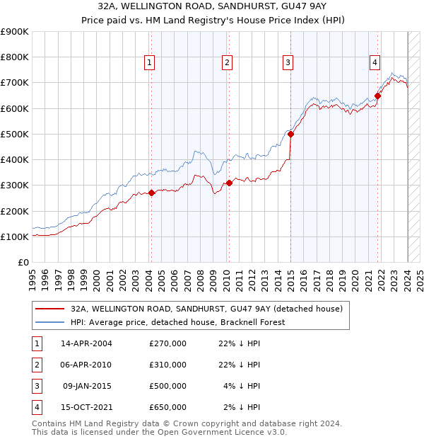 32A, WELLINGTON ROAD, SANDHURST, GU47 9AY: Price paid vs HM Land Registry's House Price Index