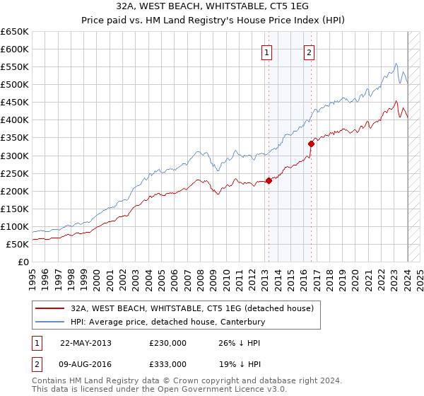 32A, WEST BEACH, WHITSTABLE, CT5 1EG: Price paid vs HM Land Registry's House Price Index