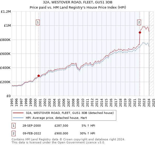 32A, WESTOVER ROAD, FLEET, GU51 3DB: Price paid vs HM Land Registry's House Price Index