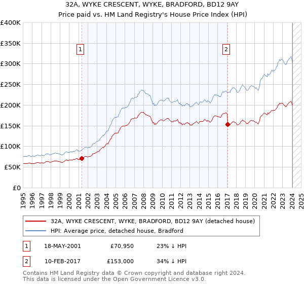 32A, WYKE CRESCENT, WYKE, BRADFORD, BD12 9AY: Price paid vs HM Land Registry's House Price Index