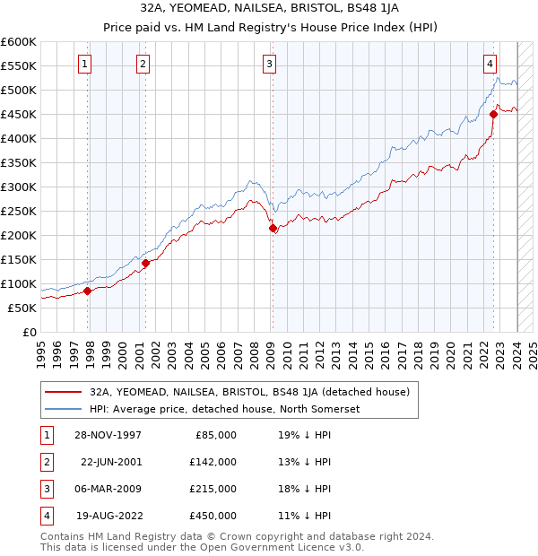 32A, YEOMEAD, NAILSEA, BRISTOL, BS48 1JA: Price paid vs HM Land Registry's House Price Index