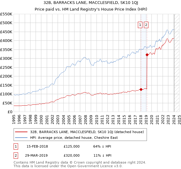 32B, BARRACKS LANE, MACCLESFIELD, SK10 1QJ: Price paid vs HM Land Registry's House Price Index