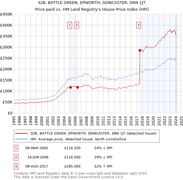 32B, BATTLE GREEN, EPWORTH, DONCASTER, DN9 1JT: Price paid vs HM Land Registry's House Price Index