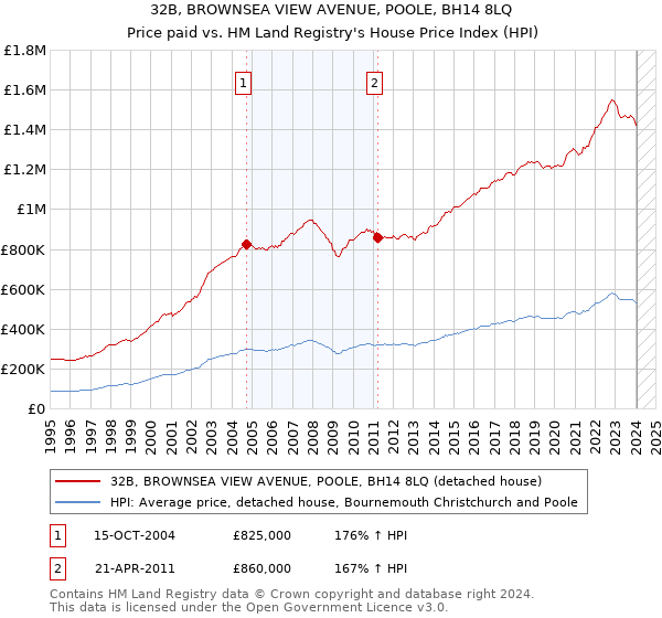32B, BROWNSEA VIEW AVENUE, POOLE, BH14 8LQ: Price paid vs HM Land Registry's House Price Index