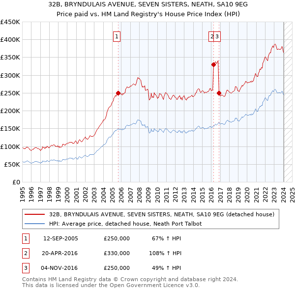 32B, BRYNDULAIS AVENUE, SEVEN SISTERS, NEATH, SA10 9EG: Price paid vs HM Land Registry's House Price Index
