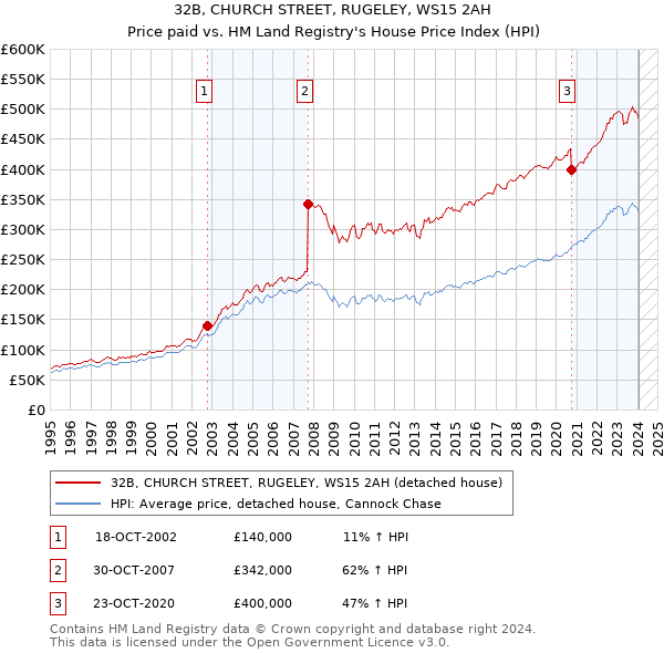 32B, CHURCH STREET, RUGELEY, WS15 2AH: Price paid vs HM Land Registry's House Price Index
