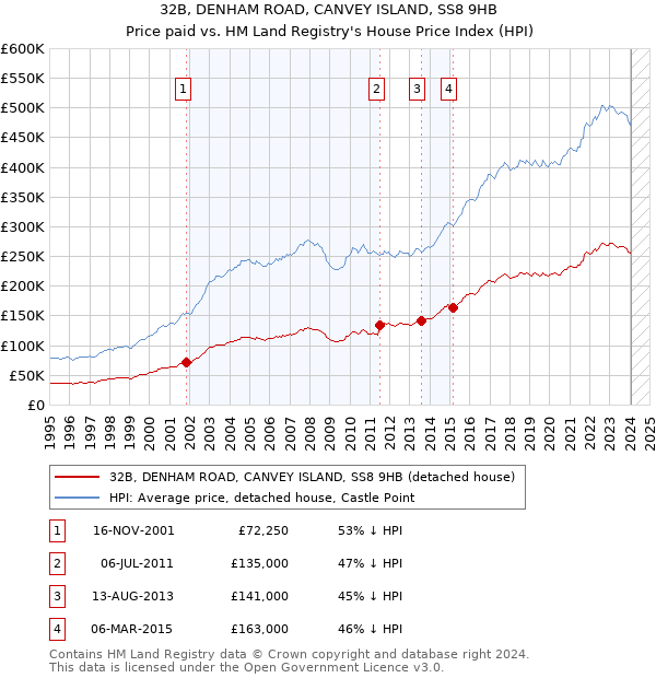 32B, DENHAM ROAD, CANVEY ISLAND, SS8 9HB: Price paid vs HM Land Registry's House Price Index