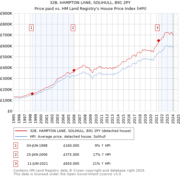 32B, HAMPTON LANE, SOLIHULL, B91 2PY: Price paid vs HM Land Registry's House Price Index