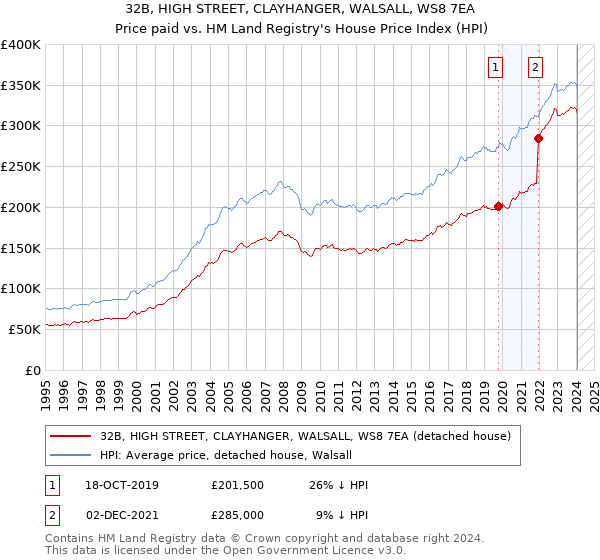 32B, HIGH STREET, CLAYHANGER, WALSALL, WS8 7EA: Price paid vs HM Land Registry's House Price Index