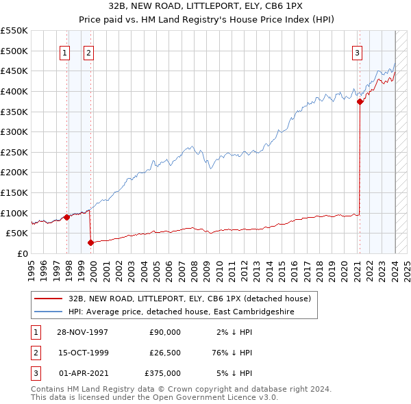32B, NEW ROAD, LITTLEPORT, ELY, CB6 1PX: Price paid vs HM Land Registry's House Price Index