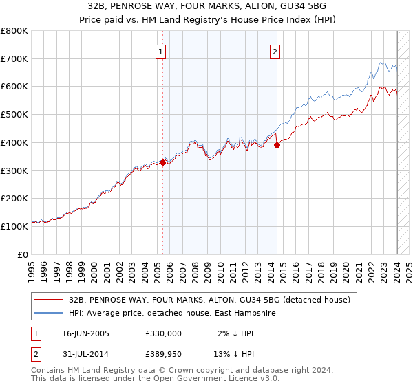32B, PENROSE WAY, FOUR MARKS, ALTON, GU34 5BG: Price paid vs HM Land Registry's House Price Index