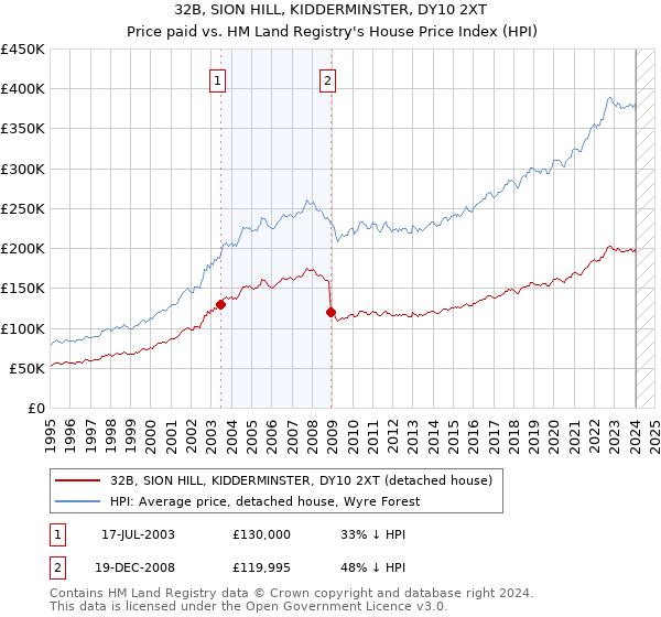 32B, SION HILL, KIDDERMINSTER, DY10 2XT: Price paid vs HM Land Registry's House Price Index