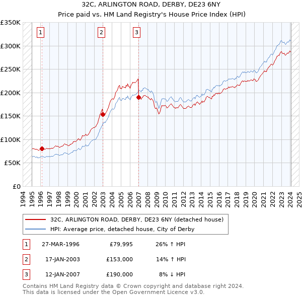 32C, ARLINGTON ROAD, DERBY, DE23 6NY: Price paid vs HM Land Registry's House Price Index