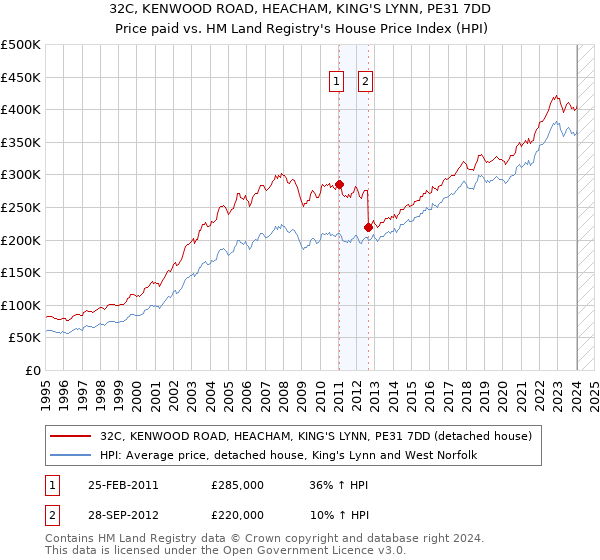 32C, KENWOOD ROAD, HEACHAM, KING'S LYNN, PE31 7DD: Price paid vs HM Land Registry's House Price Index