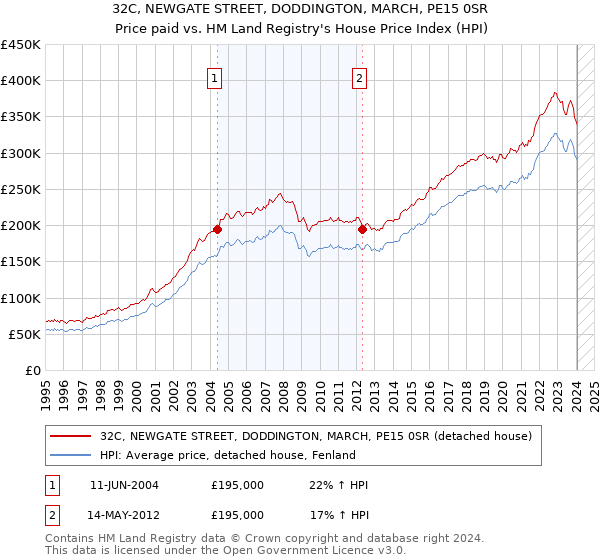 32C, NEWGATE STREET, DODDINGTON, MARCH, PE15 0SR: Price paid vs HM Land Registry's House Price Index