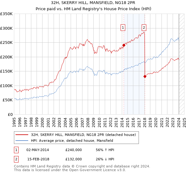 32H, SKERRY HILL, MANSFIELD, NG18 2PR: Price paid vs HM Land Registry's House Price Index