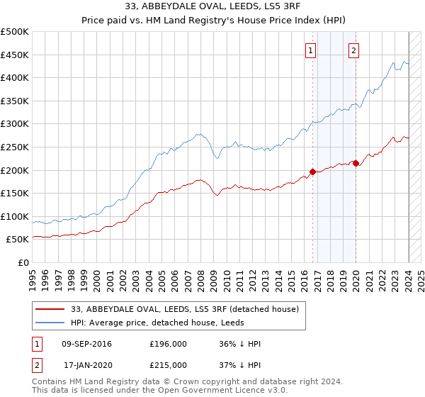 33, ABBEYDALE OVAL, LEEDS, LS5 3RF: Price paid vs HM Land Registry's House Price Index