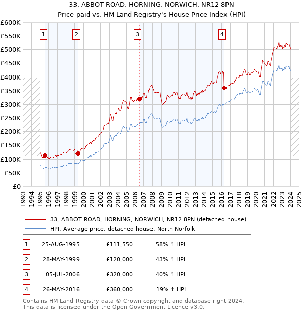 33, ABBOT ROAD, HORNING, NORWICH, NR12 8PN: Price paid vs HM Land Registry's House Price Index
