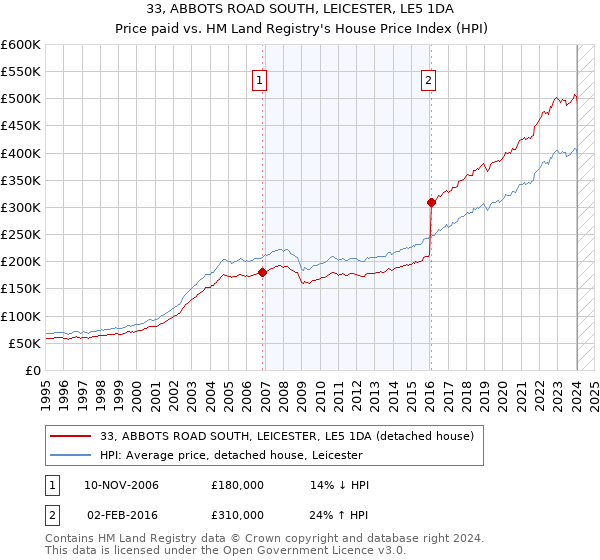 33, ABBOTS ROAD SOUTH, LEICESTER, LE5 1DA: Price paid vs HM Land Registry's House Price Index