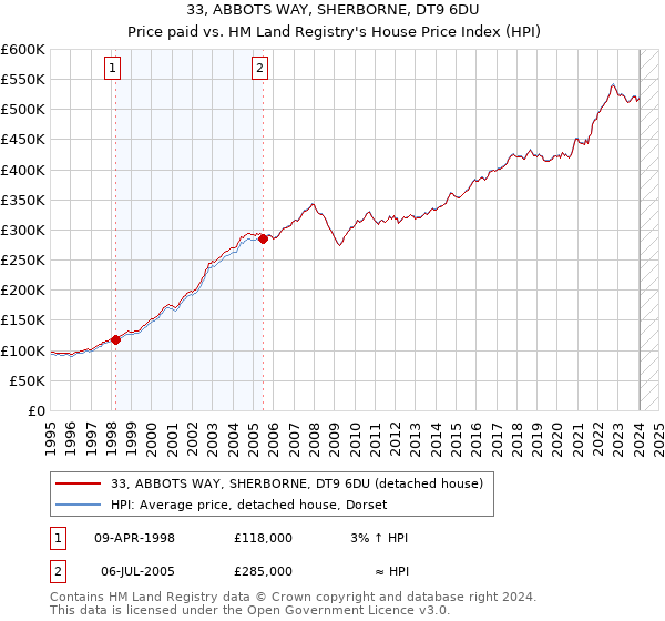 33, ABBOTS WAY, SHERBORNE, DT9 6DU: Price paid vs HM Land Registry's House Price Index