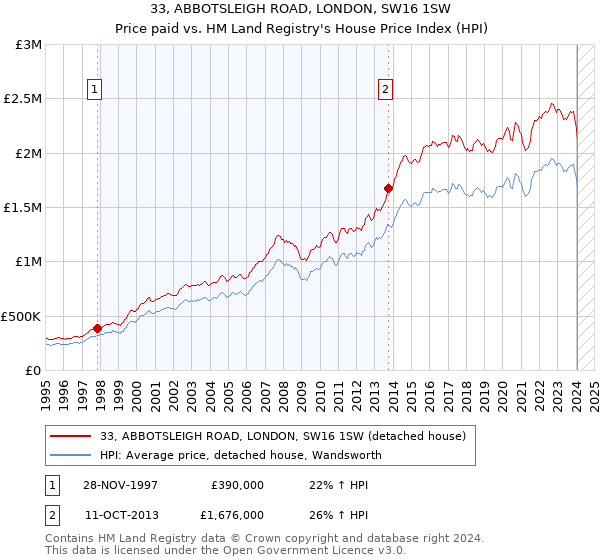 33, ABBOTSLEIGH ROAD, LONDON, SW16 1SW: Price paid vs HM Land Registry's House Price Index