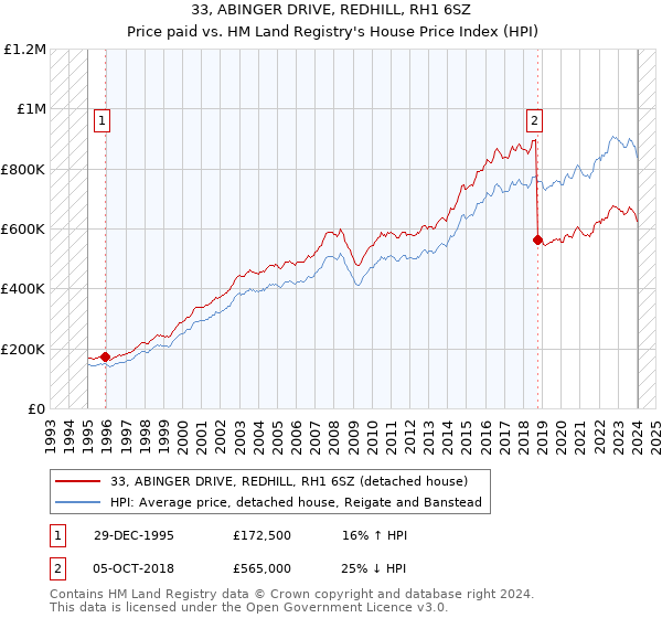 33, ABINGER DRIVE, REDHILL, RH1 6SZ: Price paid vs HM Land Registry's House Price Index