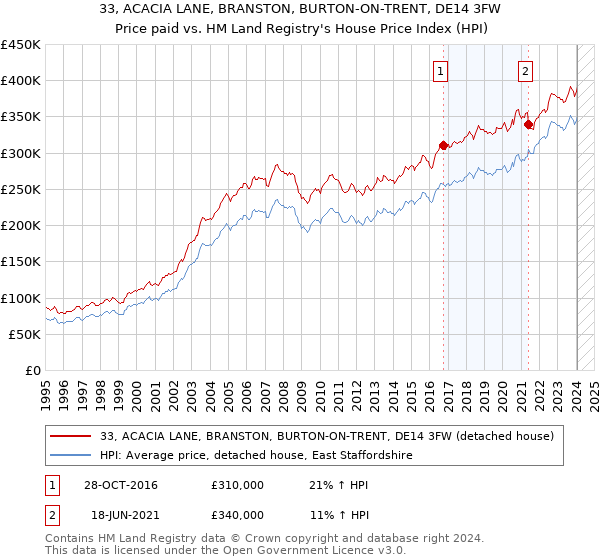 33, ACACIA LANE, BRANSTON, BURTON-ON-TRENT, DE14 3FW: Price paid vs HM Land Registry's House Price Index
