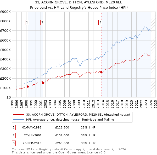 33, ACORN GROVE, DITTON, AYLESFORD, ME20 6EL: Price paid vs HM Land Registry's House Price Index