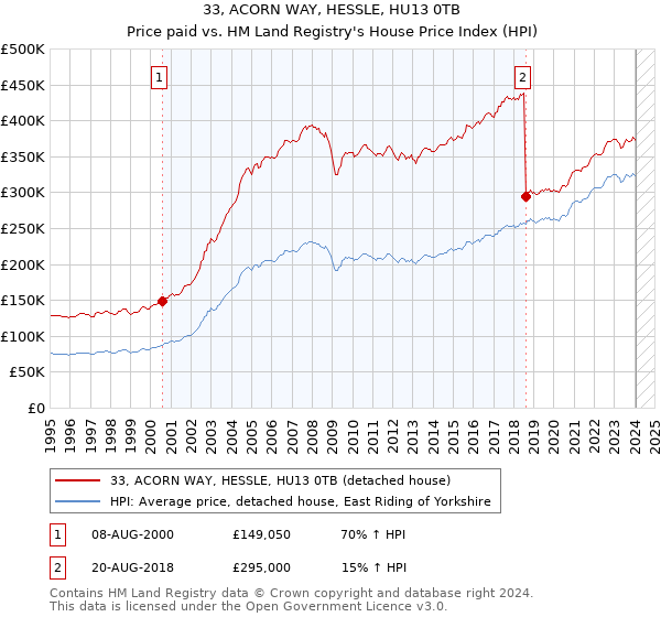 33, ACORN WAY, HESSLE, HU13 0TB: Price paid vs HM Land Registry's House Price Index