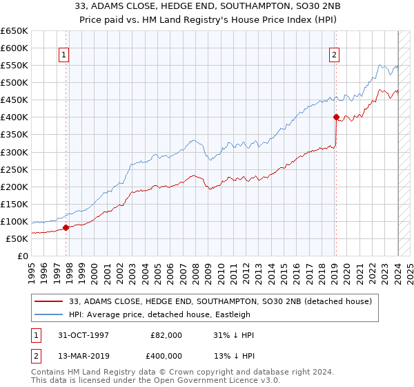 33, ADAMS CLOSE, HEDGE END, SOUTHAMPTON, SO30 2NB: Price paid vs HM Land Registry's House Price Index