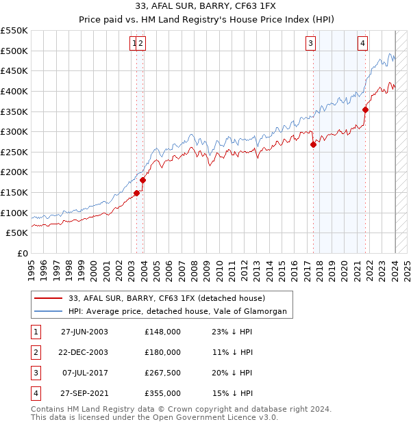 33, AFAL SUR, BARRY, CF63 1FX: Price paid vs HM Land Registry's House Price Index