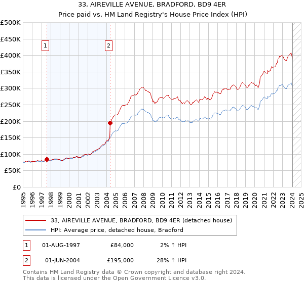 33, AIREVILLE AVENUE, BRADFORD, BD9 4ER: Price paid vs HM Land Registry's House Price Index