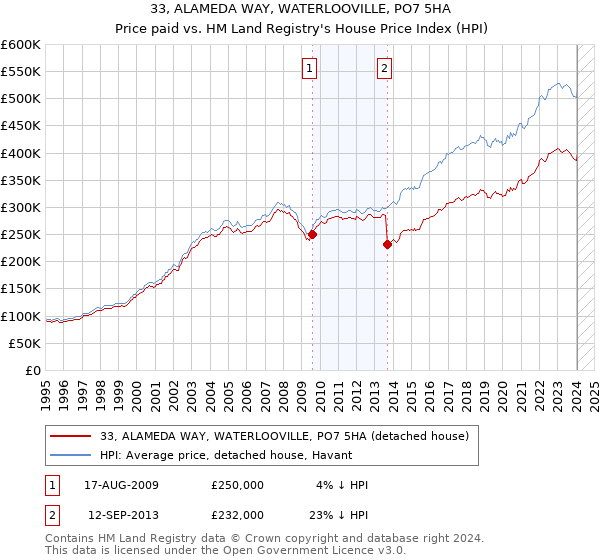 33, ALAMEDA WAY, WATERLOOVILLE, PO7 5HA: Price paid vs HM Land Registry's House Price Index