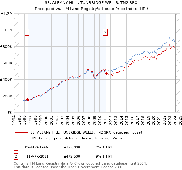 33, ALBANY HILL, TUNBRIDGE WELLS, TN2 3RX: Price paid vs HM Land Registry's House Price Index