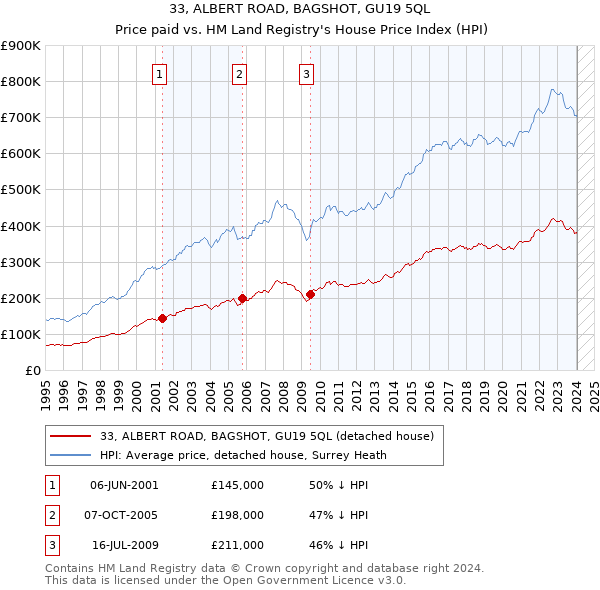 33, ALBERT ROAD, BAGSHOT, GU19 5QL: Price paid vs HM Land Registry's House Price Index