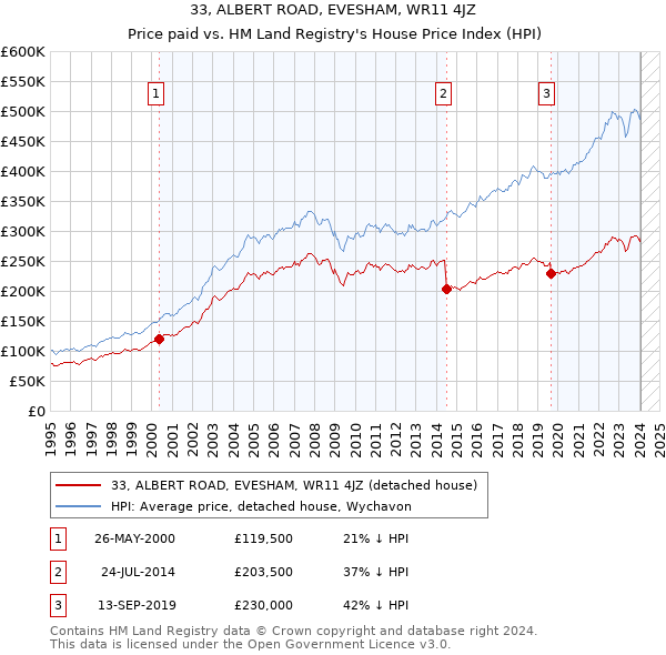 33, ALBERT ROAD, EVESHAM, WR11 4JZ: Price paid vs HM Land Registry's House Price Index