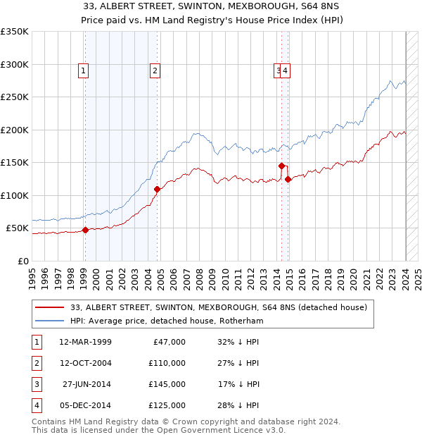 33, ALBERT STREET, SWINTON, MEXBOROUGH, S64 8NS: Price paid vs HM Land Registry's House Price Index