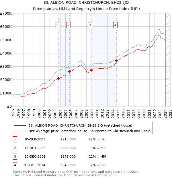 33, ALBION ROAD, CHRISTCHURCH, BH23 2JQ: Price paid vs HM Land Registry's House Price Index