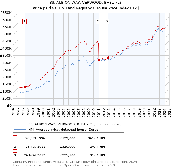 33, ALBION WAY, VERWOOD, BH31 7LS: Price paid vs HM Land Registry's House Price Index