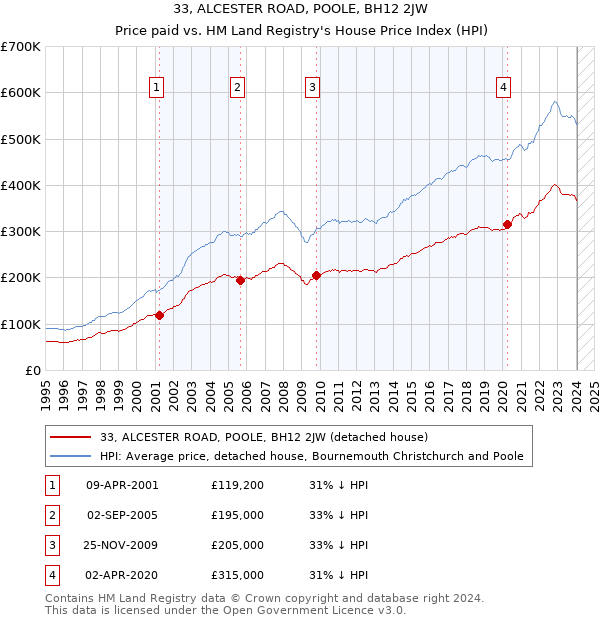 33, ALCESTER ROAD, POOLE, BH12 2JW: Price paid vs HM Land Registry's House Price Index